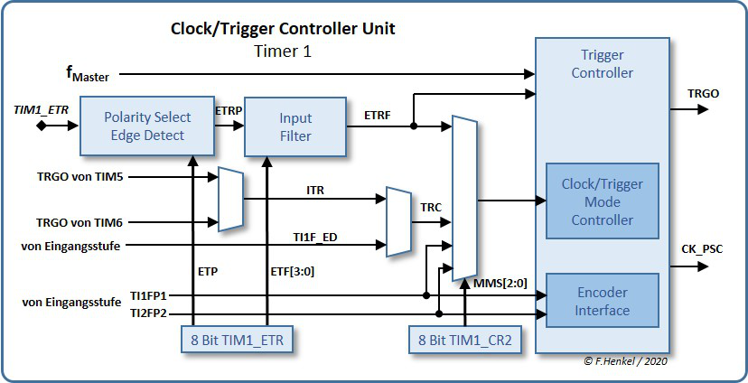 Clock/trigger Unit